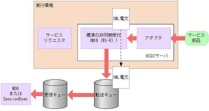 応答用のキューを設定する