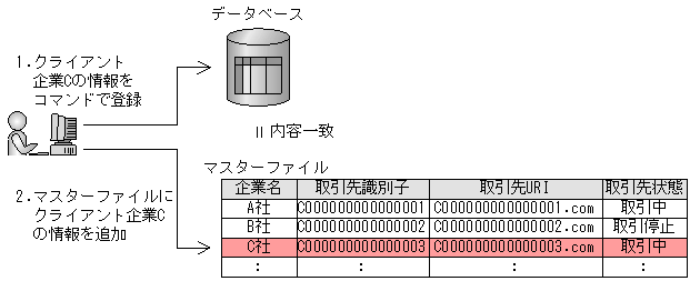 マスターファイルを作成，更新する