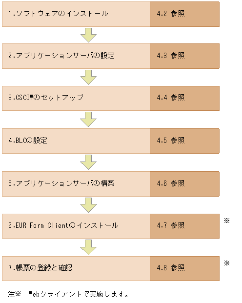 サーバー セットアップ クリアランス 手順