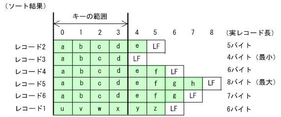 ストア cobol 可変長レコード長