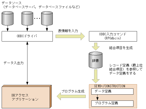 db レコード生成 オファー