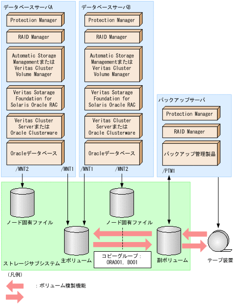 oracle オファー バックアップ テープ