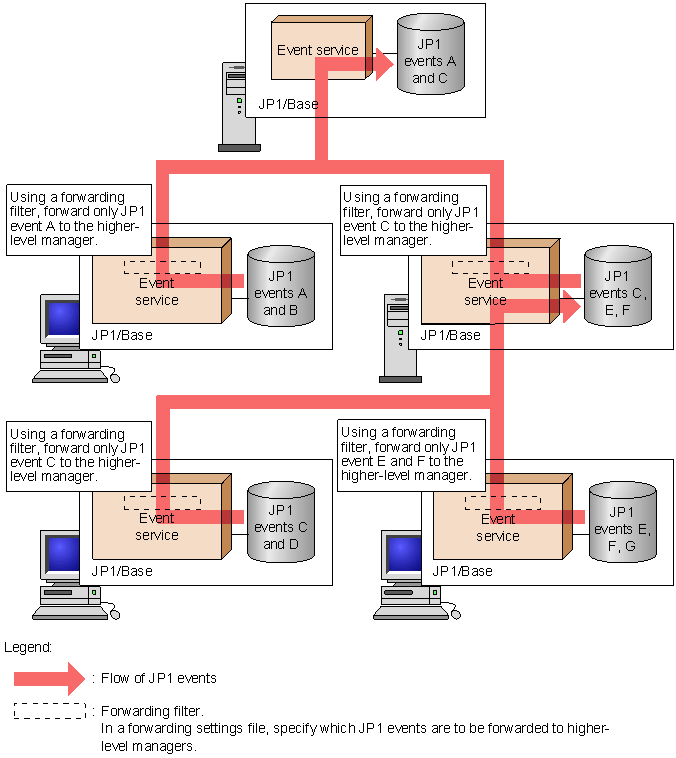 Managing JP1 events using JP1/Base