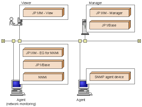 System Configuration Of Jp1im Eg For Nnmi