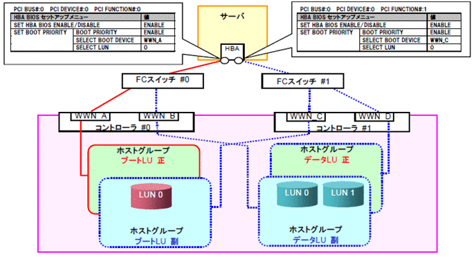 日立ディスクアレイサブシステムおよびBR20環境冗長化構成対応