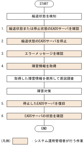 12.2.1 縮退状態が発生した場合 : Hitachi Elastic Application Data 