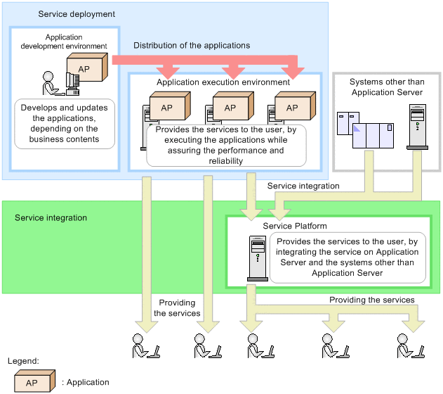 Relationship Of Application Server With BPM/ESB Base