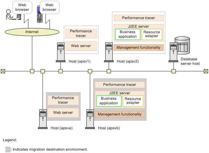 Migrating the system environment to a different host