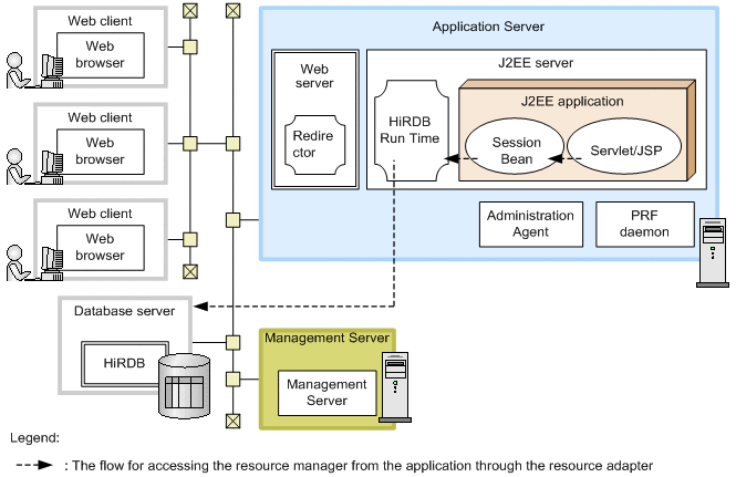 Configuration when using a local transaction