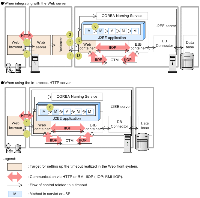 Setting the timeout in a  frontend system