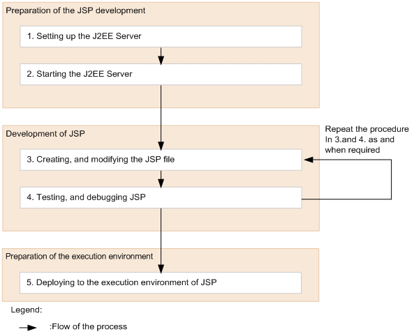 procedure-of-using-the-jsp-debug-functionality