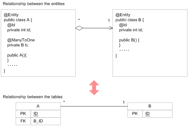 Default mapping (unidirectional relationship)