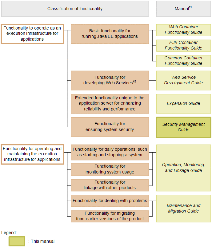 Classifications of functionality