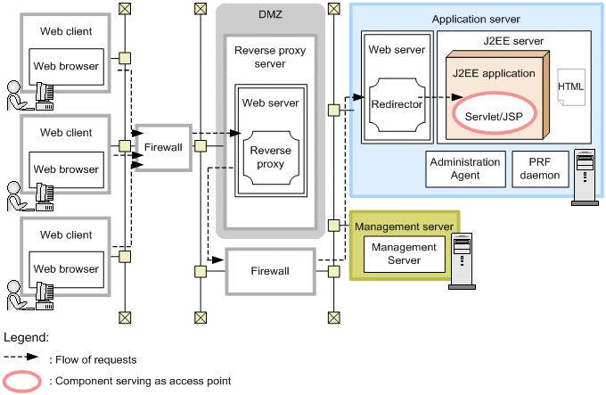 deployment-of-reverse-proxies-for-web-server-integration