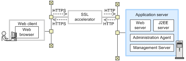 Using an SSL accelerator to process encrypted communication