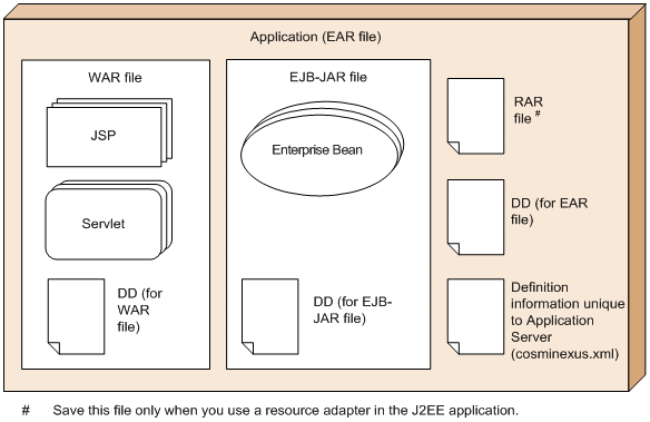 J2EE Applications In Archive Format