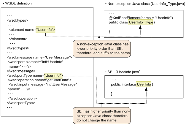 precautions-on-mapping-from-wsdl-to-java