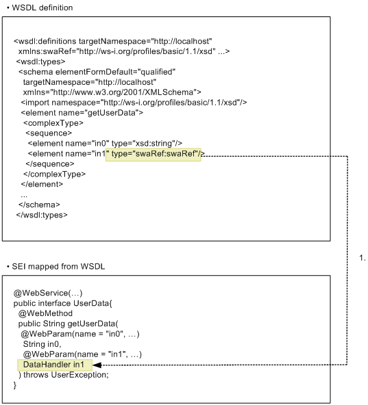 Mapping WSDL to the Java type of attachments (wsiswaRef format)
