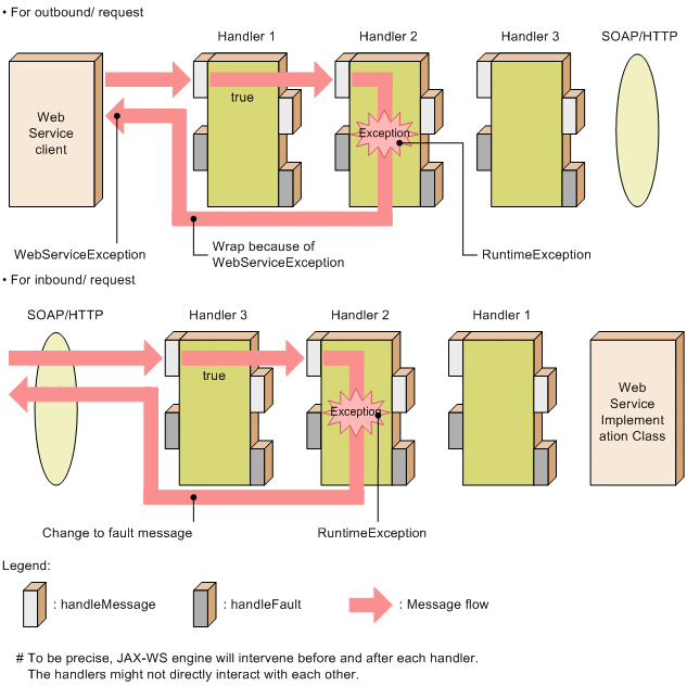 Processing of the handleMessage method