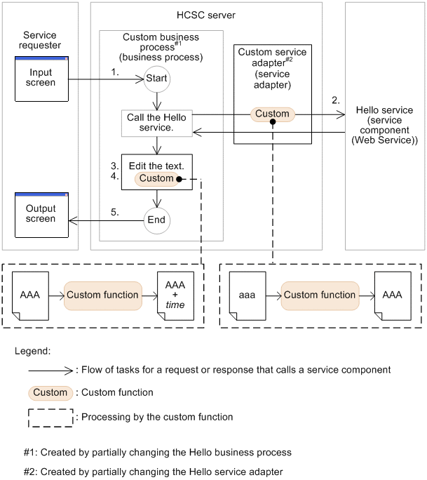 Defining data transformation by using a Java program