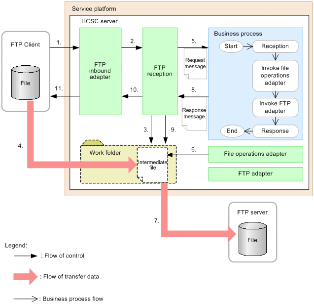 transfer-of-files-from-an-ftp-client-to-an-ftp-server