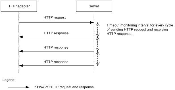 managing-http-adapter-timer