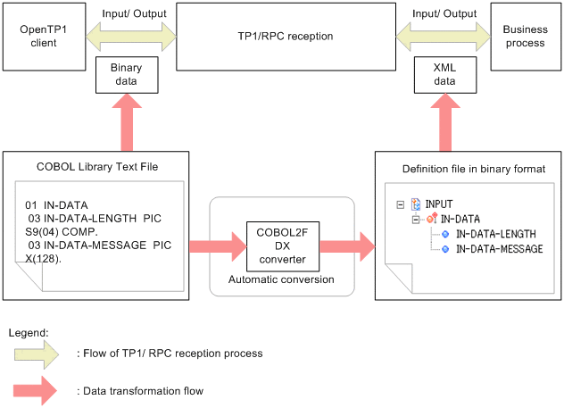 Generating The Binary Format Definition File From Cobol Library Text File 5080