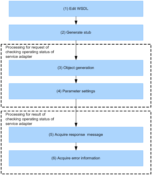 creating-service-requester-for-requesting-confirmation-of-operation