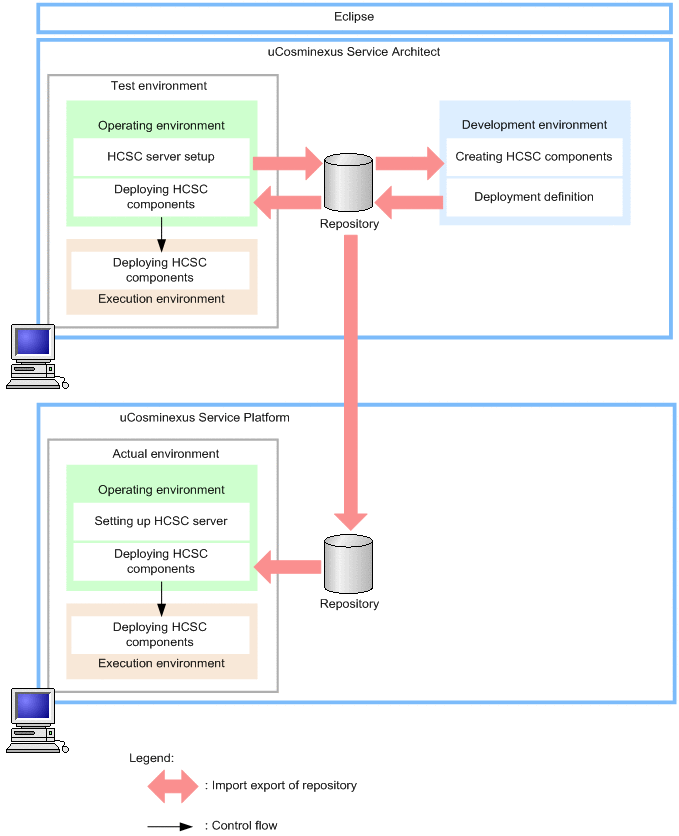 Relationship between Test Environment and Production Environment