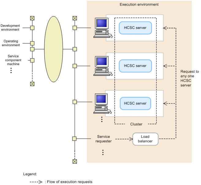 Operations Using a Load-balancing Cluster Consisting of Multiple HCSC ...