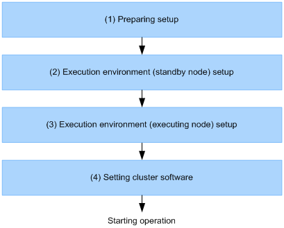 Execution Environment Setup In HA Cluster Configuration