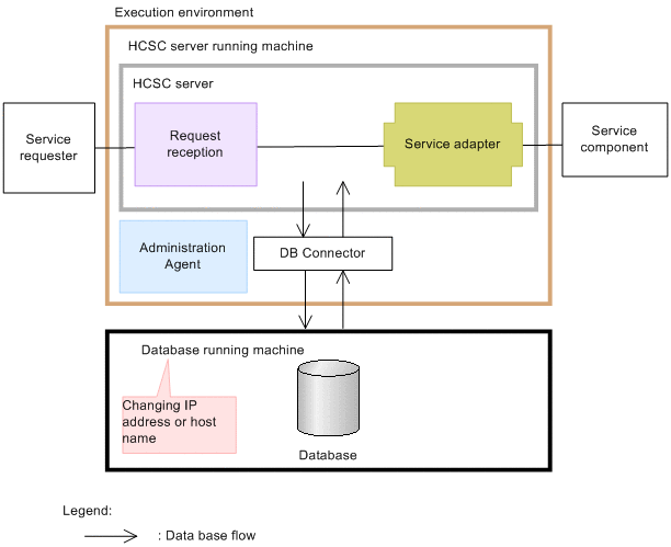 when-you-change-the-ip-address-and-the-host-nameof-the-database