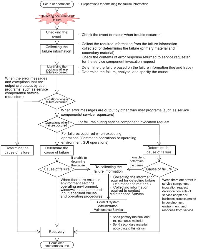 Troubleshooting Procedures