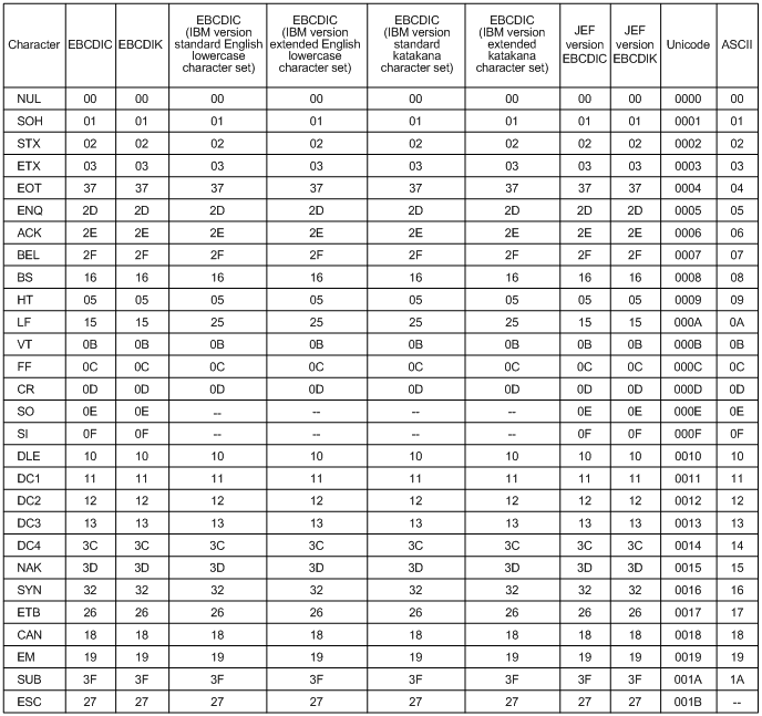 Mapping one-byte codes