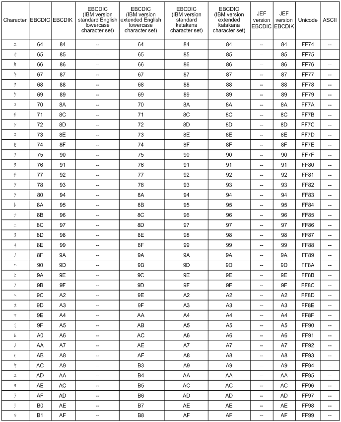 Mapping one-byte codes