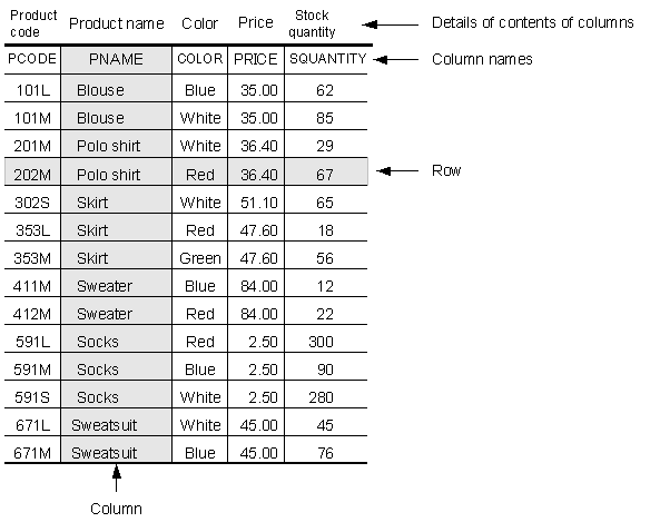 Basic Table Structure