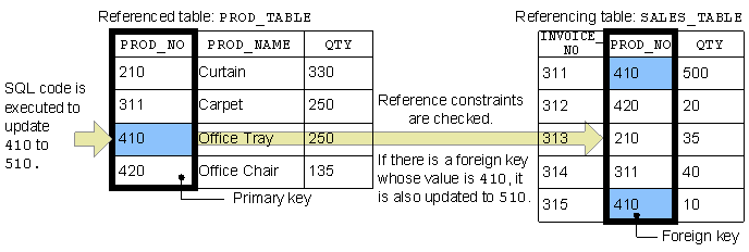 Referential constraints