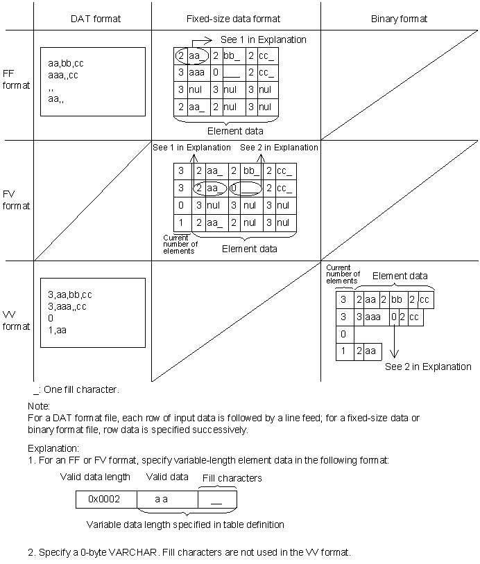 Arrayed data format for tables containing repetition columns