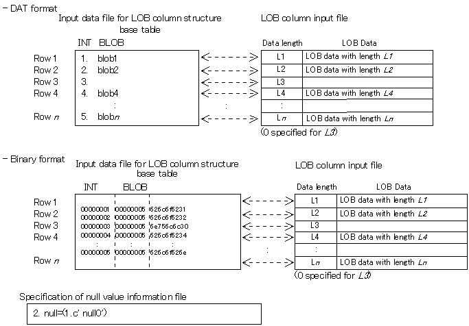 LOB column input file