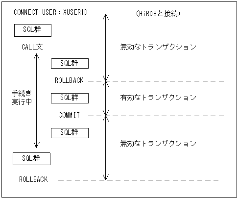 ROLLBACK文（トランザクションの取り消し）