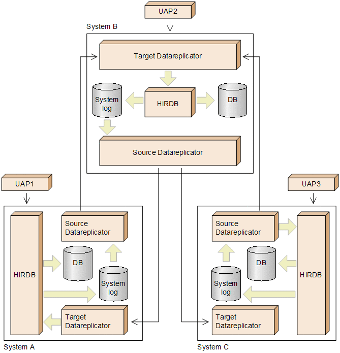 Notes on a data linkage system that links multiple systems