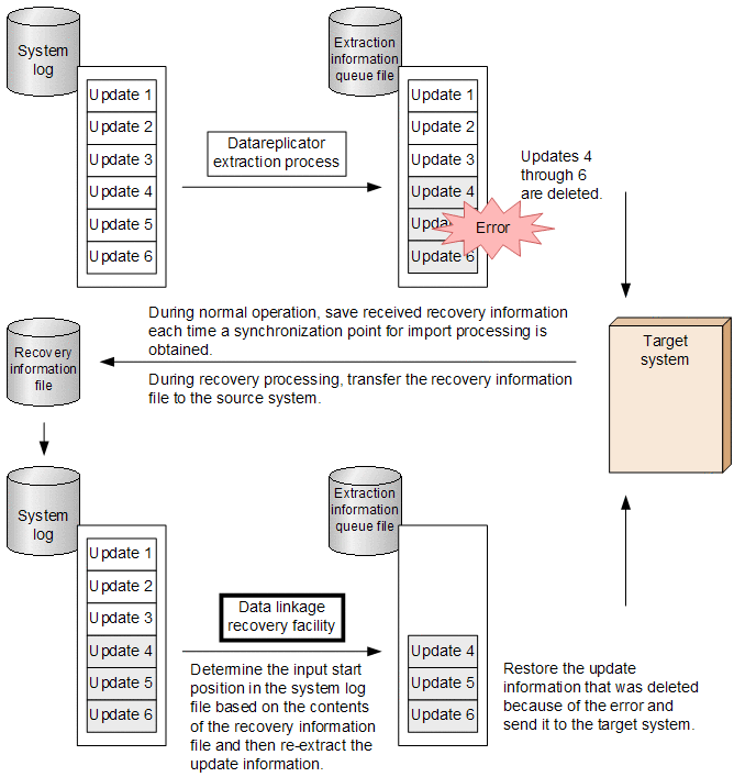 Overview of data linkage recovery via the system log file