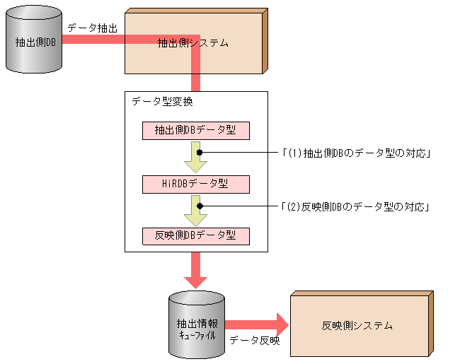 データ型の対応の設計