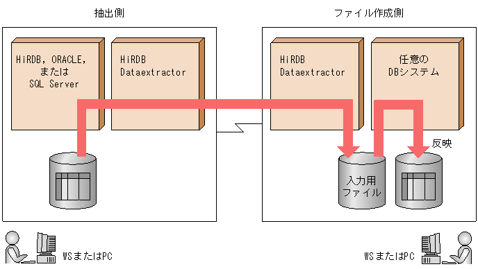 HiRDB Dataextractorの機能