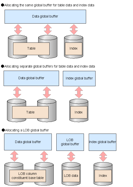 Buffers