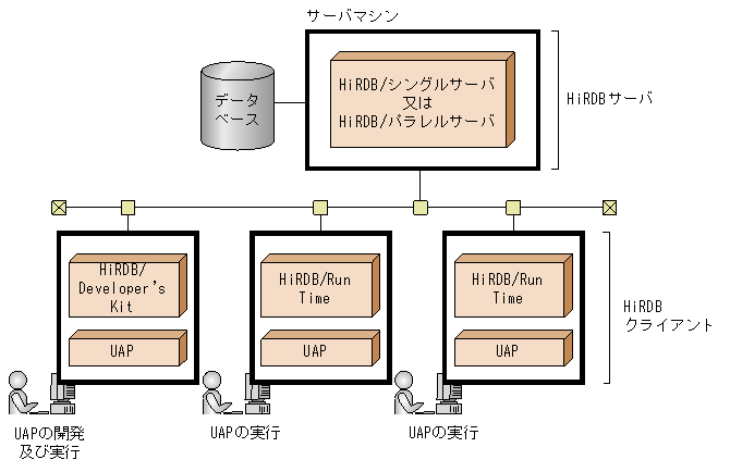 1.1.1 HiRDBシステムの概要 : HiRDB Version 9 解説