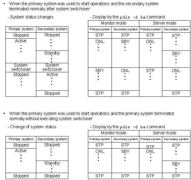 pdls [d ha] (Display HiRDB system status)