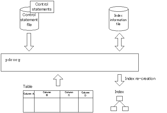 re-creating-an-index