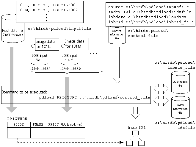 Loading data to a table with LOB columns