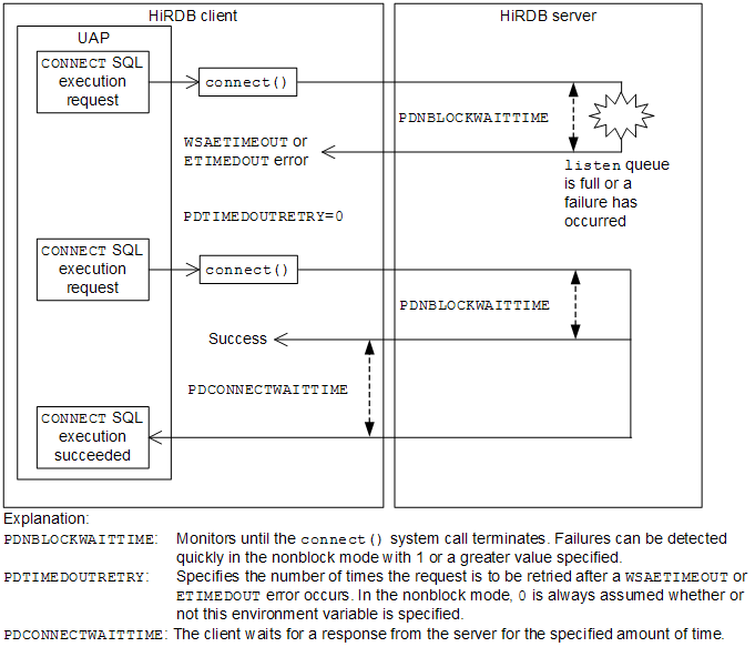 Environment Definition Information